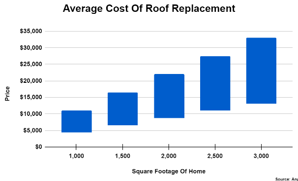 Average Cost of Roof Replacement bar graph