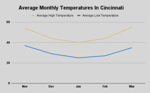 Average Monthly Temperatures In Cincinnati